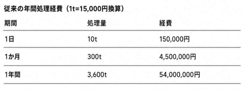 従来の年間処理経費