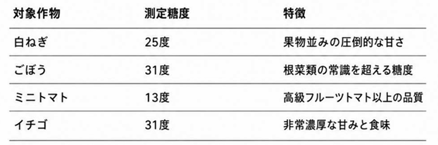対象作物と測定糖度の実証データ